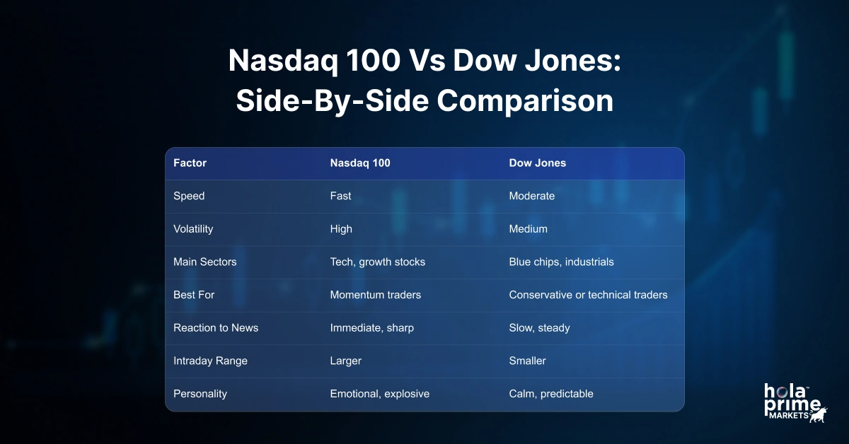 Infographic, Nasdaq 100 vs Dow Jones: Side-by-Side Comparison